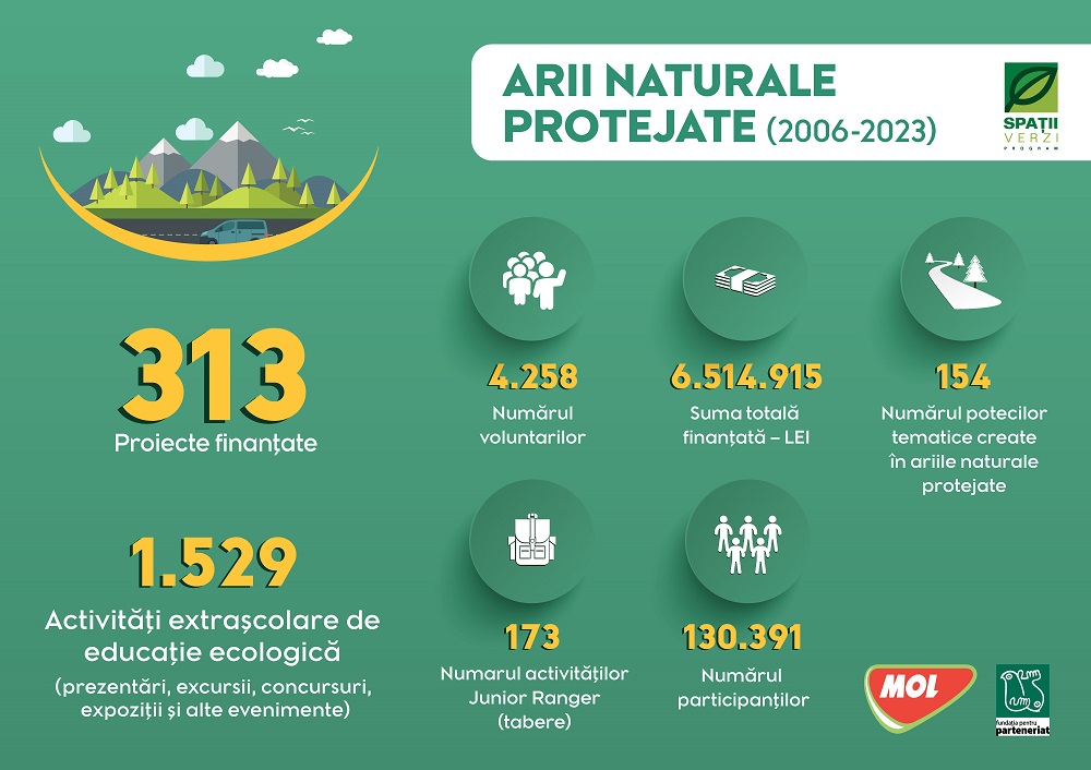 MOL România și Fundația pentru Parteneriat au selectat 22 de proiecte de mediu în cadrul ediției nr. 18 a programului Spații Verzi