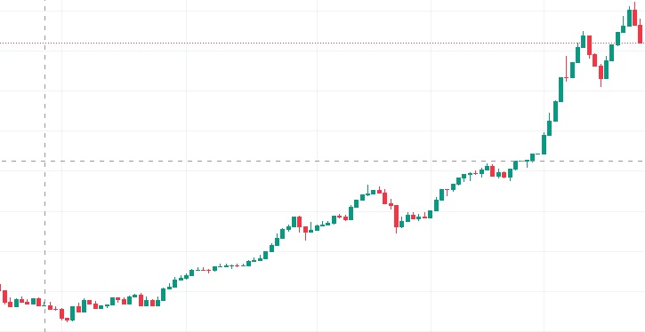 Acțiunile listate la Bursa de Valori București au crescut puternic, scăzând randamentul dividendelor