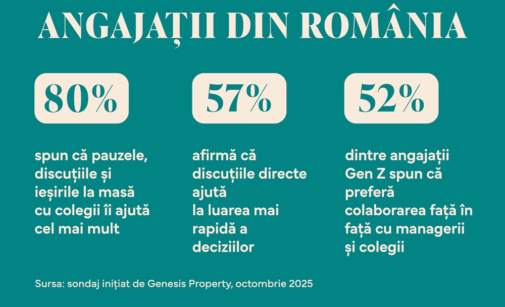 Angajații își reevaluează nevoile reale legate de muncă și echilibru: ce indică studiul Genesis Property